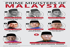 All Malaysian Prime ministers